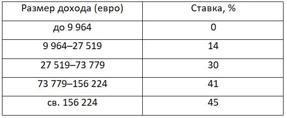 Налоговая шкала во Франции