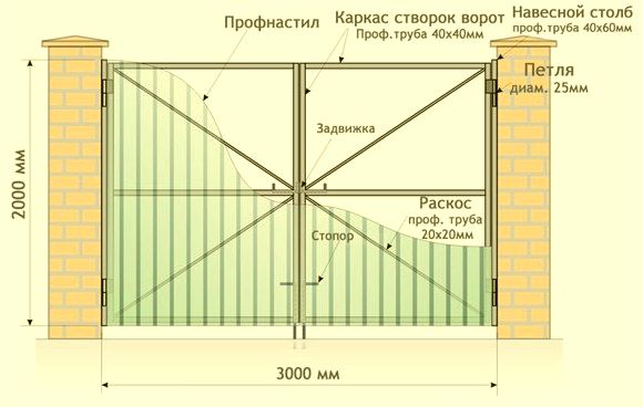 Схема конструкции ворот из профнастила