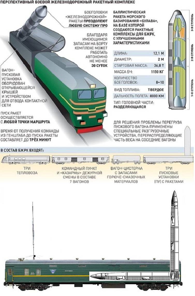 Эволюция ядерной триады: перспективы развития наземного компонента СЯС РФ Эволюция ядерной триады: перспективы развития наземного компонента СЯС РФ оружие