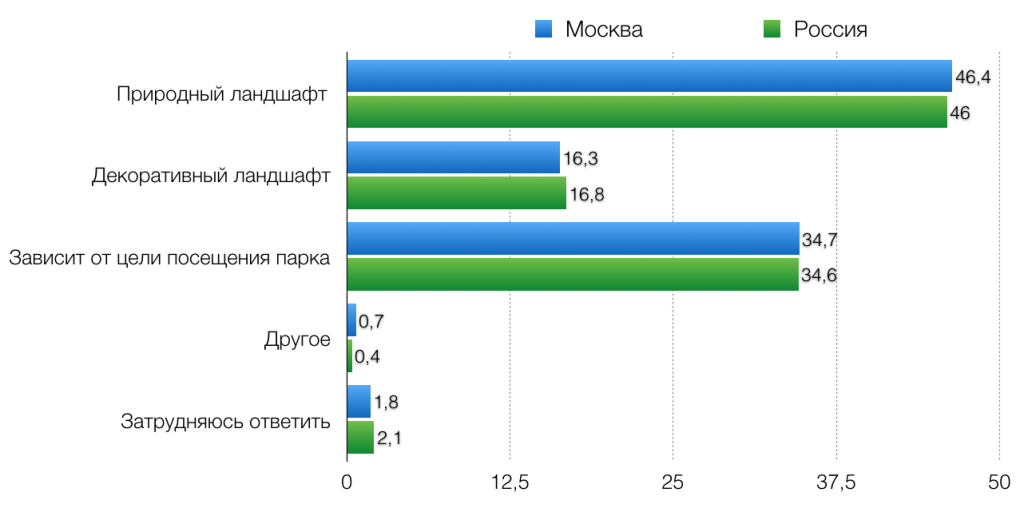 Рисунок 27. Вопрос: «Какой тип ландшафта в парках или других природных территориях Вы предпочитаете?» (единственный ответ). Доля указавших этот вариант ответа, %. Источник: OMI. 