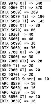  продажи одной Radeon RX 9070 XT сравнялись с продажами всей линейки GeForce RTX 50