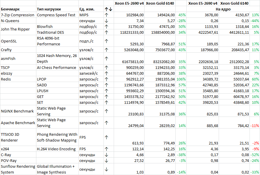 Intel Xeon Broadwell vs. Skylake: жизнь после Spectre Intel Xeon Broadwell vs. Skylake: жизнь после Spectre компьютеры