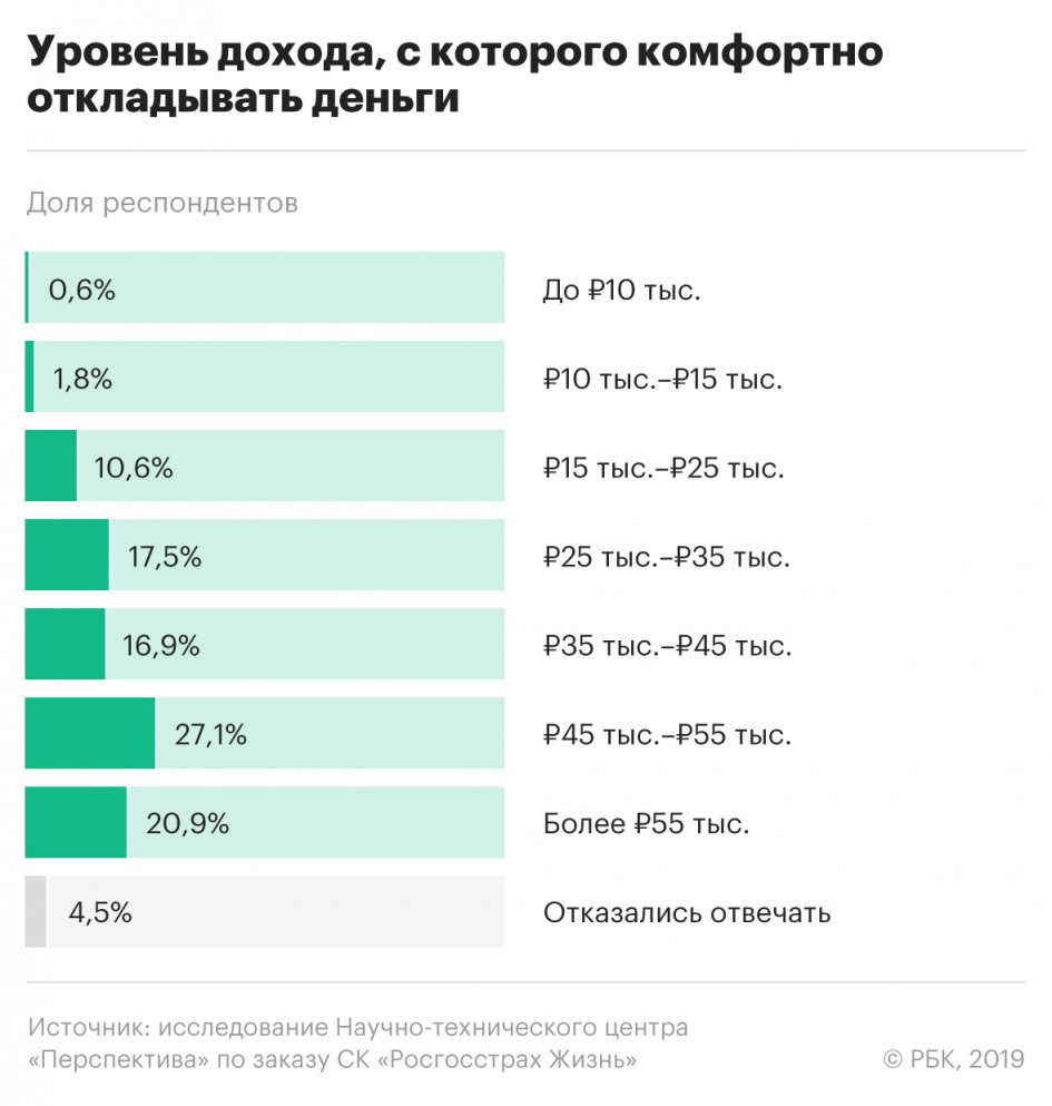 Эксперты назвали комфортный для накоплений уровень дохода россиян доходы,накопления,общество,россияне