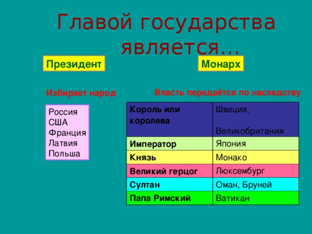 Назовите 2 государства. Гьпвой государства яалчется. Главой государства является. Главой государства является Король. Страны где глава государства Монарх.