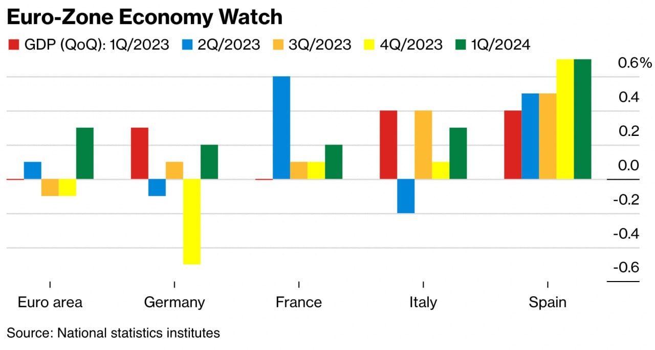 Еврозона выходит из рецессии