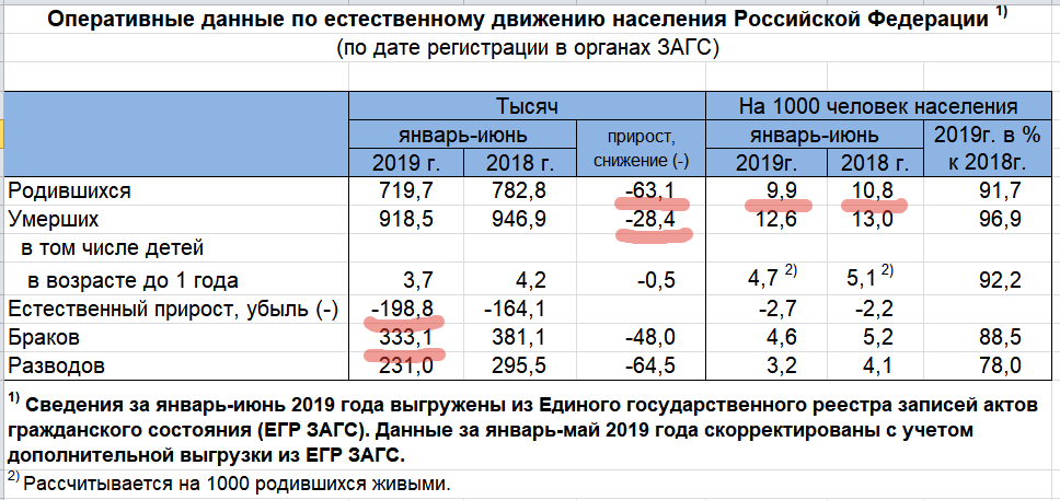 Сколько родилось сегодня в россии