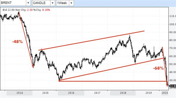 График цены на нефть Brent График цены на нефть Brent