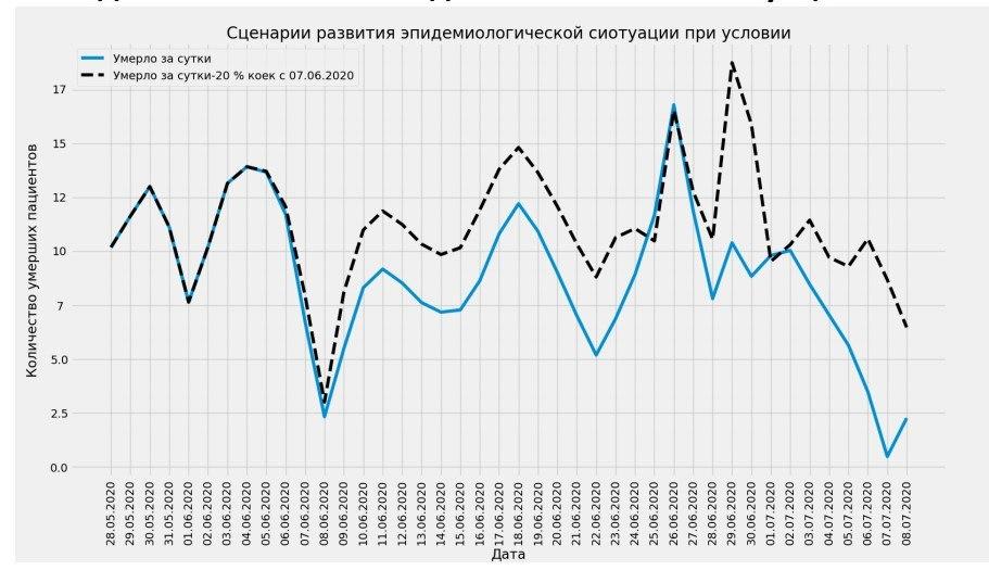 В Петербурге спрогнозировали пик смертей к концу июня числа, отмечается, Петербурге, сутки, человек, будут, Центр, ошибка, может, группы, ограничительных, звонок, Алмазова«Среднесрочное, СЗФОФото, характеристик, «Фонтанки», региональных, фонда, коечного, учетом