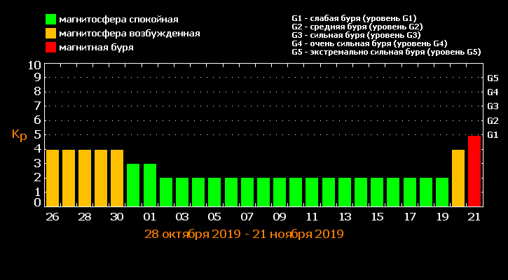 Календарь магнитных бурь на ноябрь. Таблица магнитных бурь. Магнитные бури в Ташкенте. График магнитных бурь. Магнитные бури в декабре 2020г.