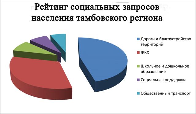 Занятость населения тамбов