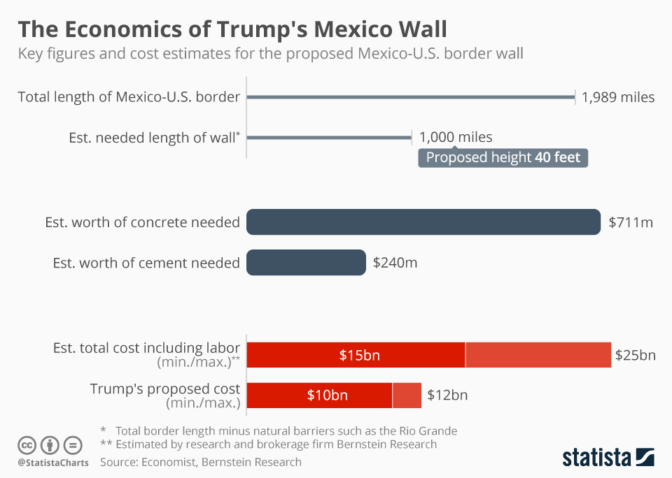 Infographic: The Economics of Trump's Mexico Wall | Statista