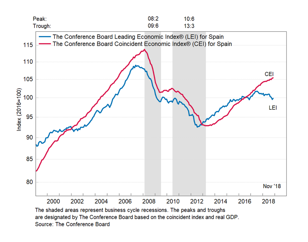 Испания: ведущий экономический индекс немного вырос в ноябре