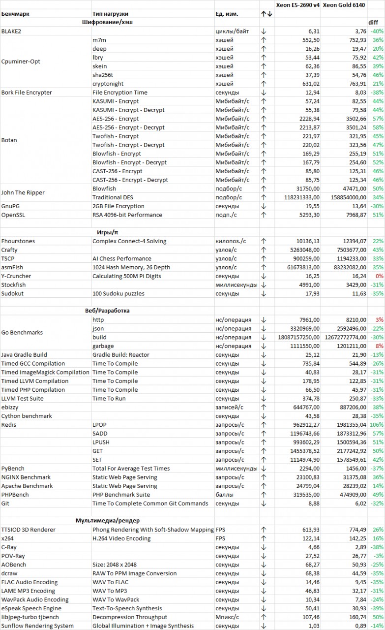 Intel Xeon Broadwell vs. Skylake: жизнь после Spectre Intel Xeon Broadwell vs. Skylake: жизнь после Spectre компьютеры