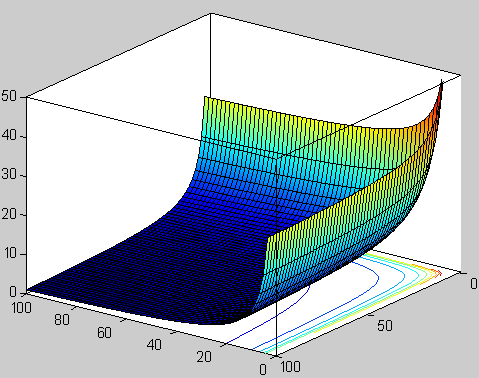  График бета-функции Эйлера при вещественных аргументах / ©Flickr 