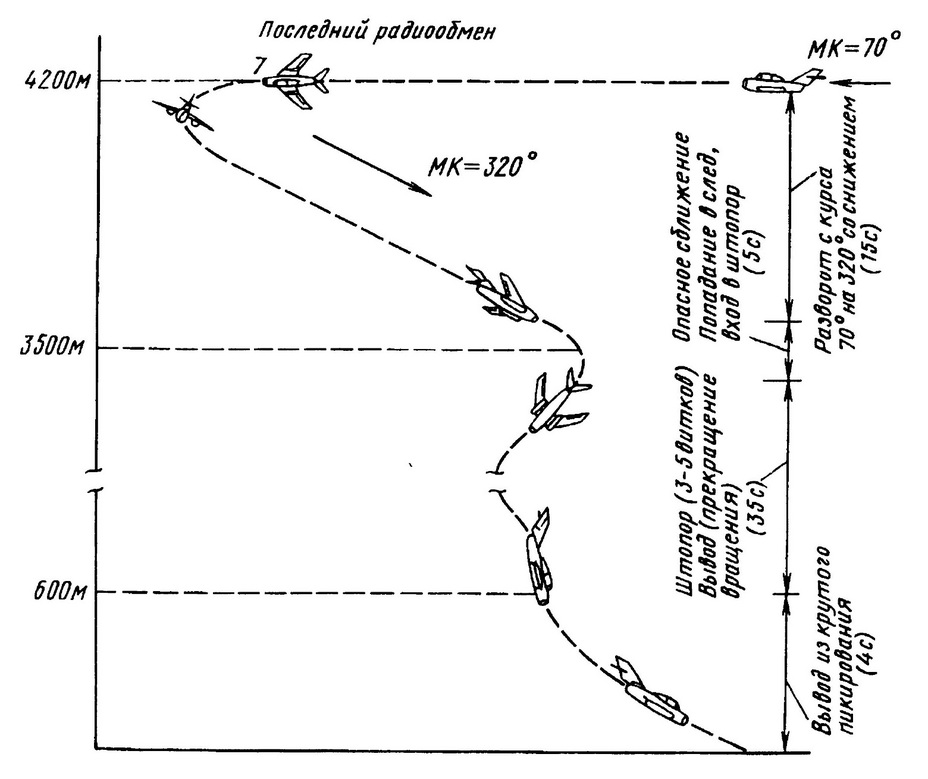 ​Наиболее вероятные фазы последней минуты полёта УТИ МиГ-15 с указанием затраченного времени. Рисунок из книги С. Белоцерковского «Первопроходцы Вселенной. Земля-Космос-Земля» (1997) - Последний полёт Юрия Гагарина | Warspot.ru