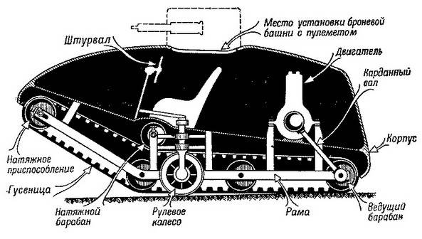 Что способствовало появлению танков в Первую мировую войну Что способствовало появлению танков в Первую мировую войну оружие,танки