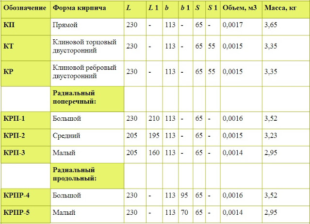 Маркировка кирпича. Кирпич кислотоупорный ГОСТ 474-90. Кирпич кислотоупорный вес 1 поддона. Кислотоупорный кирпич характеристики. Радиальный кислотоупорный кирпич.