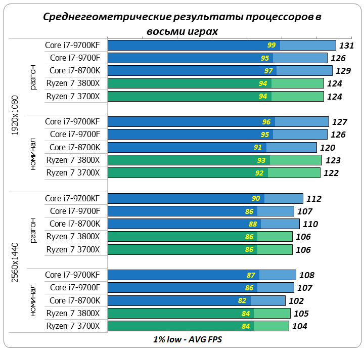 Лучшие процессоры для игрового компьютера стоимостью до 30 тысяч рублей: февраль 2020 ультра, высокоеКачество, текстур, теней, Ryzen, резкости, высокаяКачество, 3700X, процессоров, i79700F, i79700KF, 3800X, обзора, максимальноеКачество, отражений, эпическоеКачество, движении, высокоеСглаживание, затенение, включеноКачество