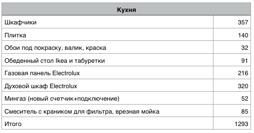 Бюджетный ремонт «убитой» хрущевки своими руками. Как вам идея? Бюджетный ремонт «убитой» хрущевки своими руками. Как вам идея?