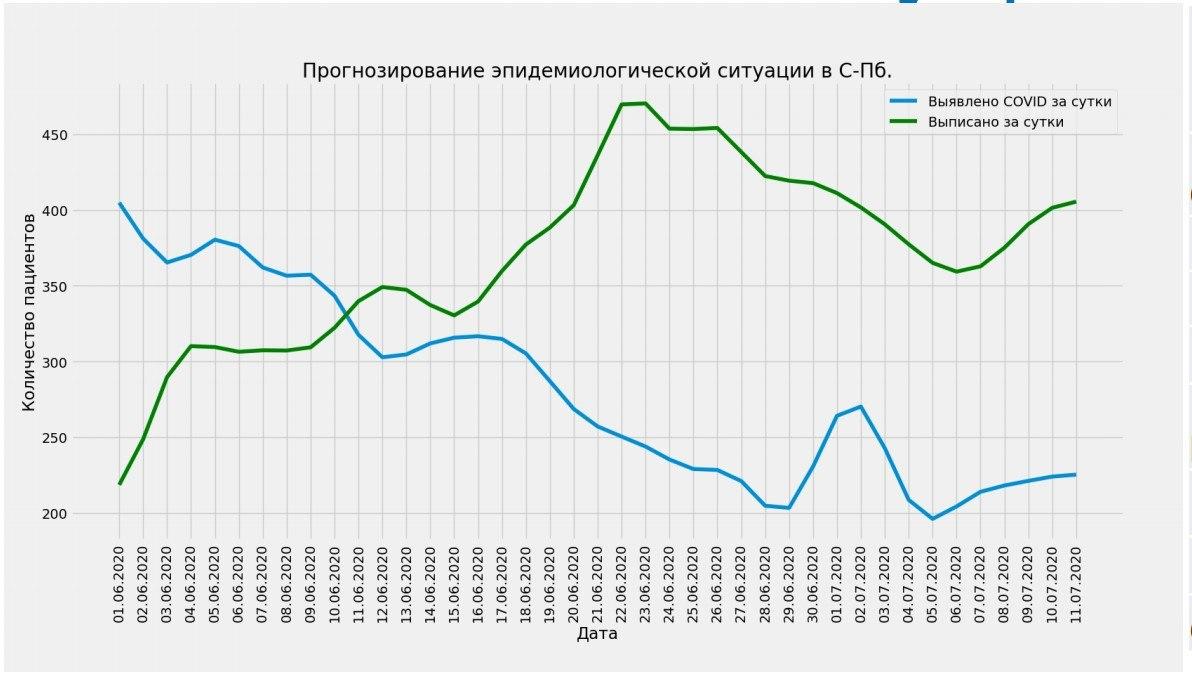 В Петербурге спрогнозировали пик смертей к концу июня власть,коронавирус,общество,питер,россияне