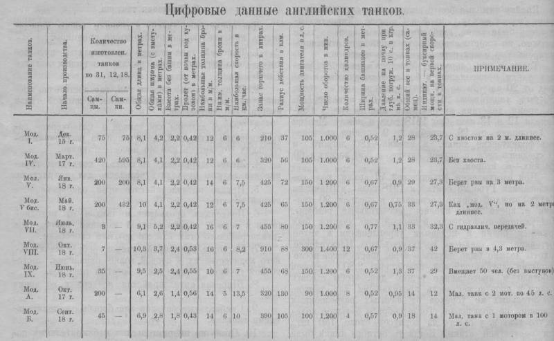 Организация и тактика танковых войск Великой войны оружие,танки