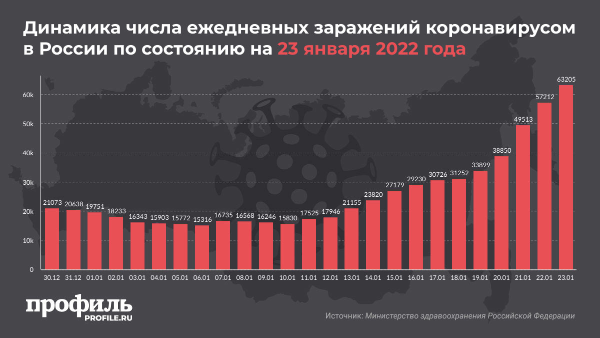 В России выявили 63205 новых случаев заражения COVID-19