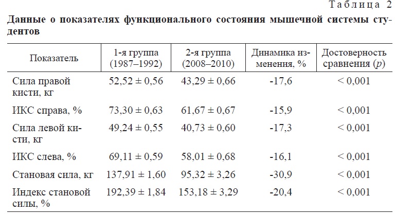 Особое мнение: Биологические последствия реставрации капитализма в России развития, физического, детей, статья, журнал, девочек, время, авторы, показателей, современных, Удмуртии, вестник, настоящее, выборка, роста, полового, высокой, более, возраста, Ставропольского