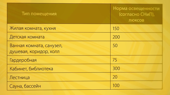 «Тушите свет»: 6 грубых ошибок планировки освещения в квартире освещения, освещение, можно, света, чтобы, использовать, нужно, помещения, светильников, которые, важно, время, очень, лучше, более, когда, подсветка, только, будет, интерьер