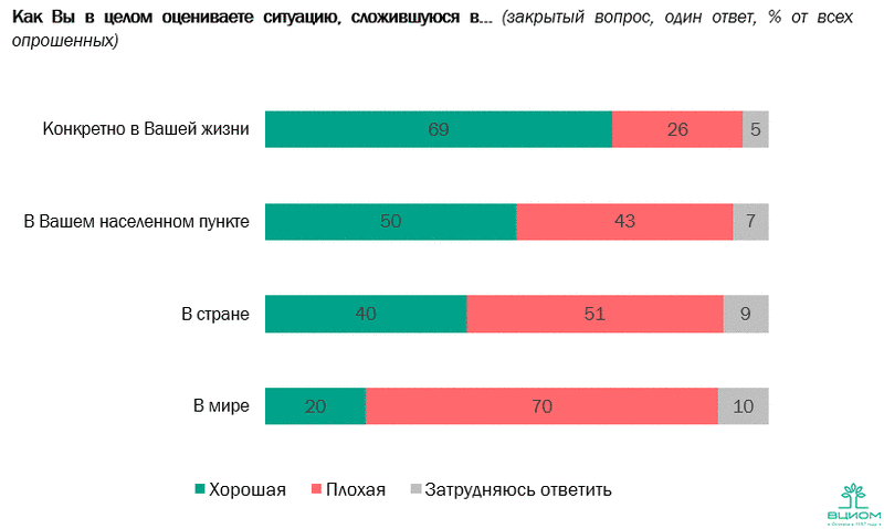 Оптимисты ВЦИОМ: В жизни 69% россиян всё хорошо ситуации, россиянами, каждый, наших, ВЦИОМ, оценивают, стране, Всероссийский, оценивает, россиянин, пункте каждый, второй, негативно, населенном, своем, 26Ситуацию, четвертый, позитивно, соотечественниковГоворя, обстановку