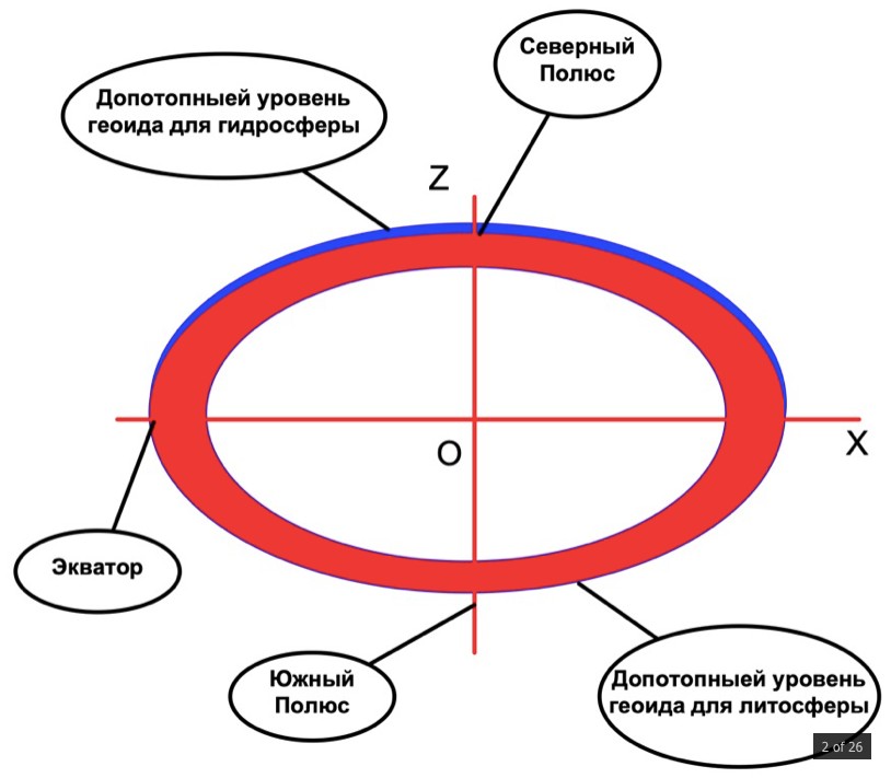 Рисунок 2а – Плоскость меридиана смещения Северного полюса в различных этапах первой фазы потопа.