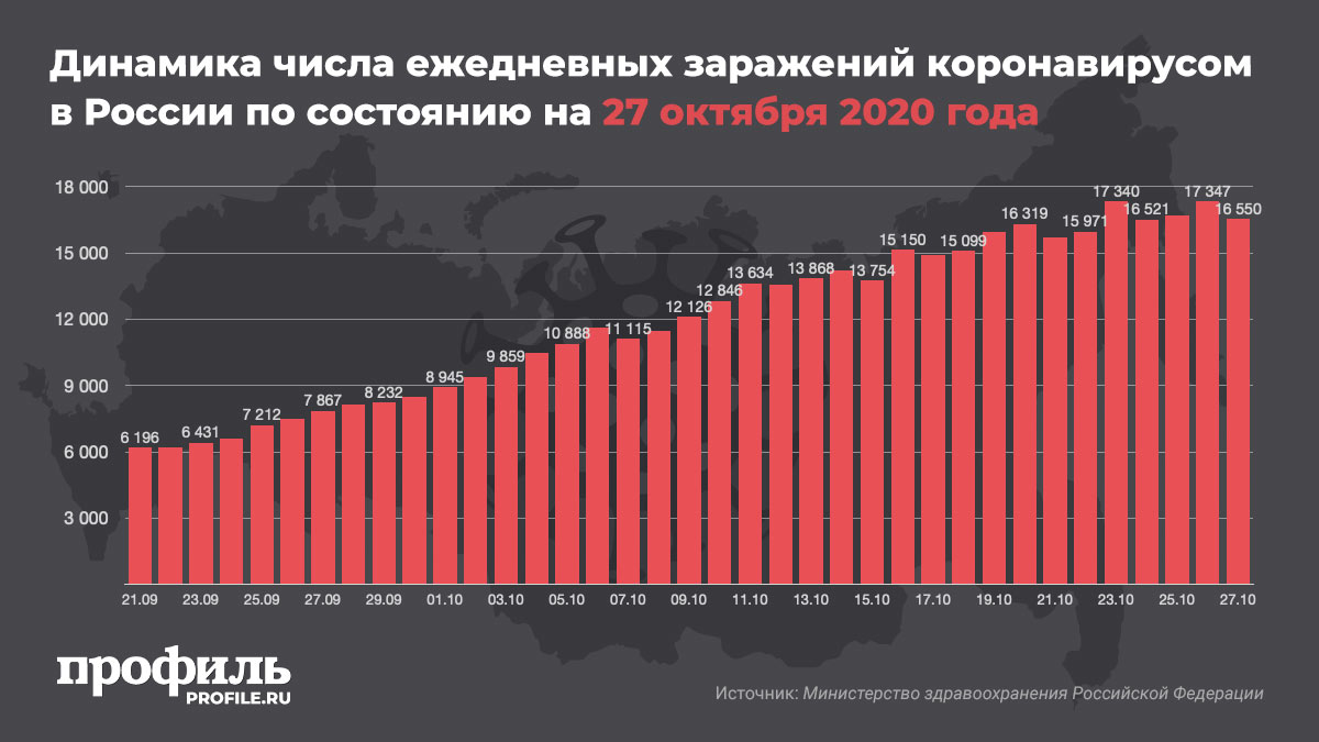 В России выявили 16550 новых случаев коронавируса