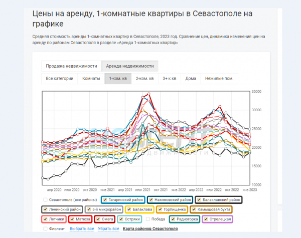 Цены на аренду однокомнатных квартир на графике