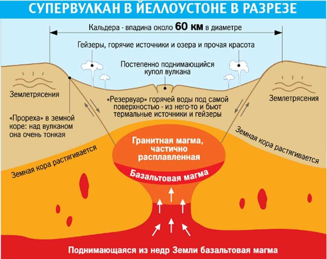 Схема работы Йеллоустоуна, как и любой другой вулканической кальдеры