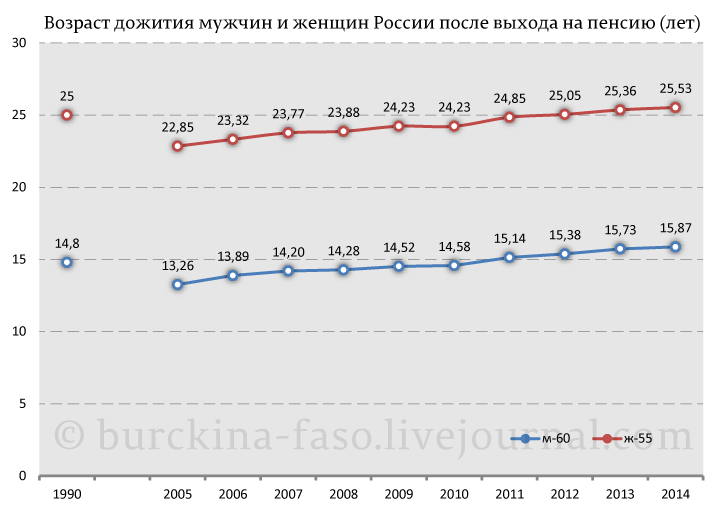 Период дожития для накопительной пенсии в 2024. Средний Возраст дожития в России. Возраст дожития на пенсии. Срок дожития в России по годам. Возраст дожития по годам.