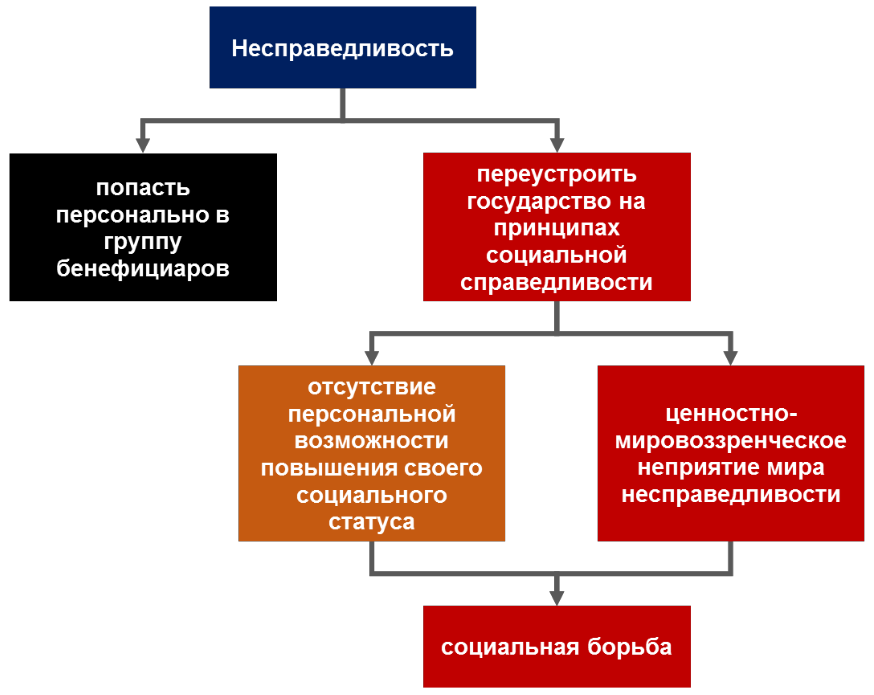 Примеры социального равенства