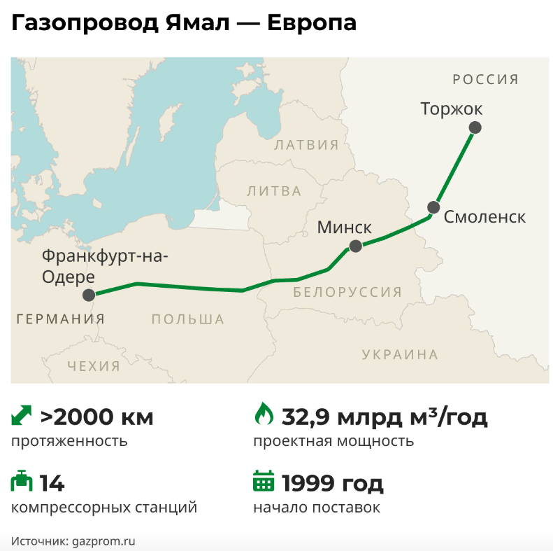 Газопровод ямал европа на карте