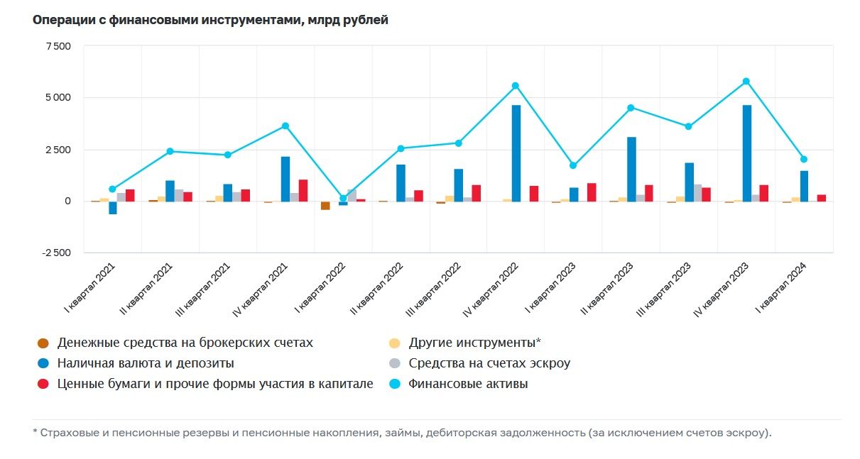Россияне увеличили средства на банковских депозитах в 1 квартале на 2 трлн рублей