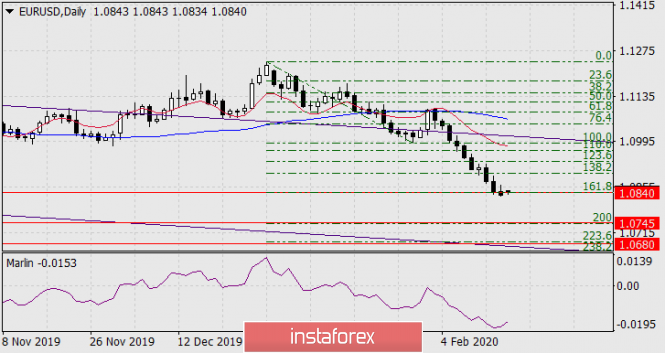 Прогноз по EUR/USD на 17 февраля 2020 года