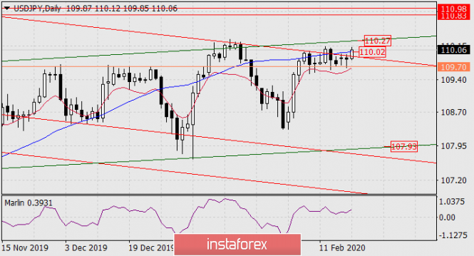 Прогноз по USD/JPY на 19 февраля 2020 года