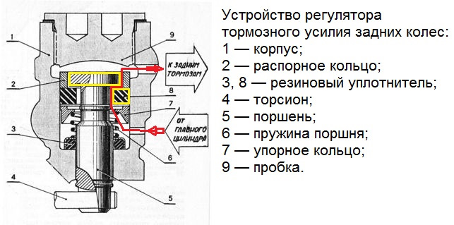 Регулятор усилия. Регулятор давления задних тормозов ВАЗ 2107. Регулятор давления тормозов 2101 схема. Регулятор тормозных сил ВАЗ 2107. Регулятор тормозных усилий ВАЗ 2107.