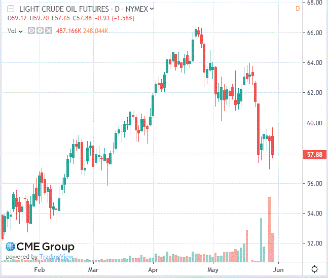 Нефть демонстрирует негативную динамику