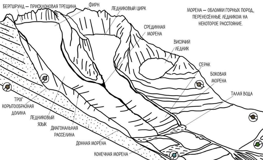 Строение ледника