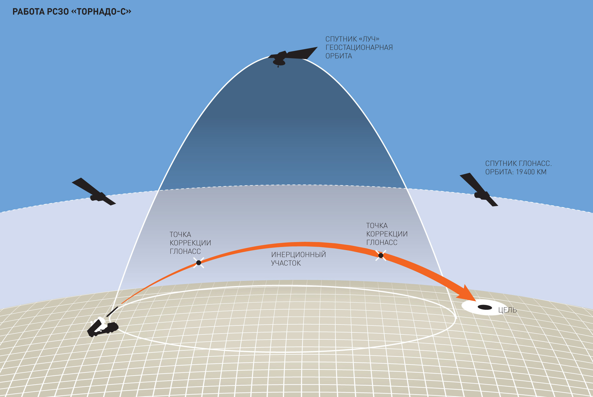 Радиус спутников. Системы наведения высокоточного оружия. Система наведения высокоточного оружия большой дальности. Траектория полета снаряда РСЗО. Траектория полета ракеты смерч.