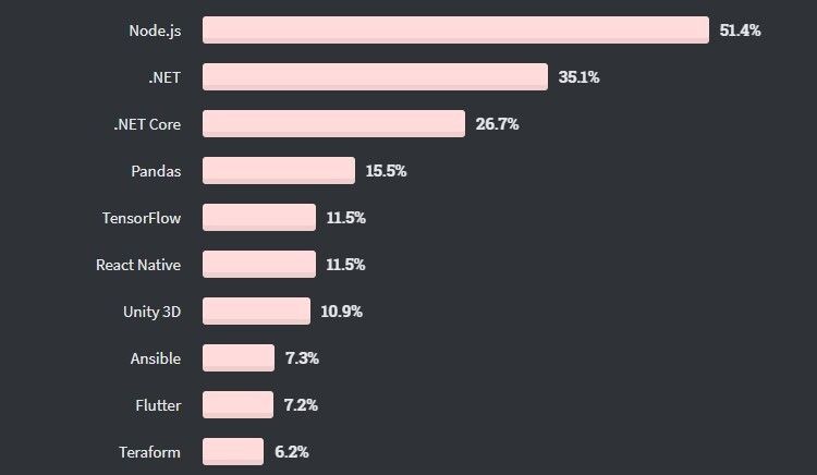 Опрос Stack Overflow: за Perl, Scala и Go платят больше