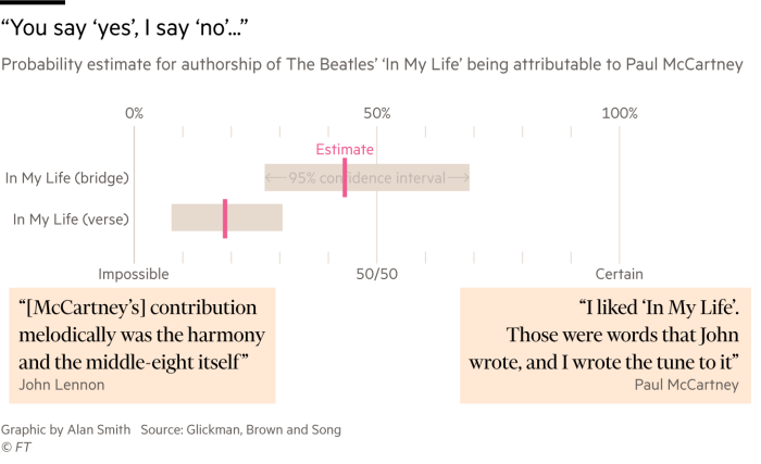 Искусственный интеллект оценил авторство песен The Beatles Искусственный интеллект оценил авторство песен The Beatles технологии