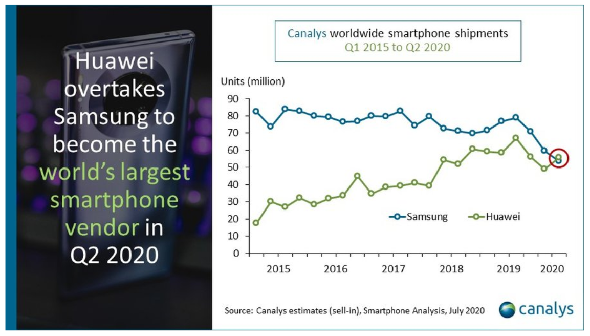 Huawei: падение с Олимпа гаджеты,мобильные телефоны,наука,смартфоны,советы,телефоны,техника,технологии,электроника