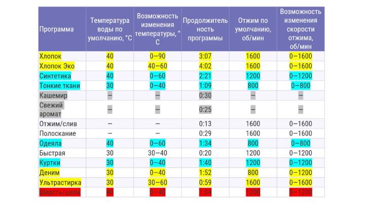 Самые бесполезные и опасные режимы в стиральной машинке режим, режимов, новые, набирает, стирки, вещей, чтобы, режимы, постирать, меньше, хлопка, количеством, время, максимально, синтетики, машинка, оборотах, стирка, режиме, производитель