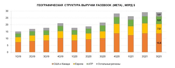 Структура выручки Facebook