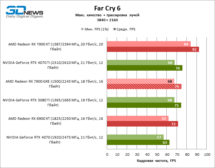 Radeon rx 7900 gre pure. Sapphire AMD Radeon RX 7900 gre характеристики.