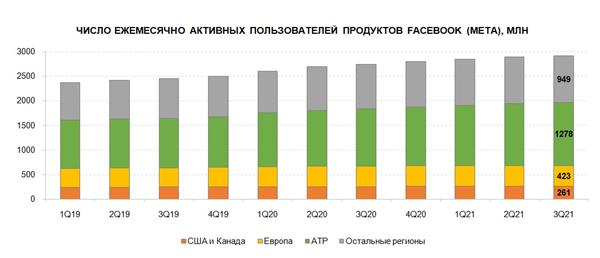 Число пользователей Facebook